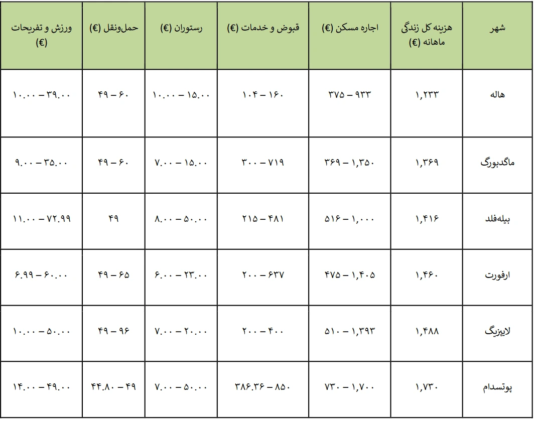 ارزانترین شهرهای آلمان