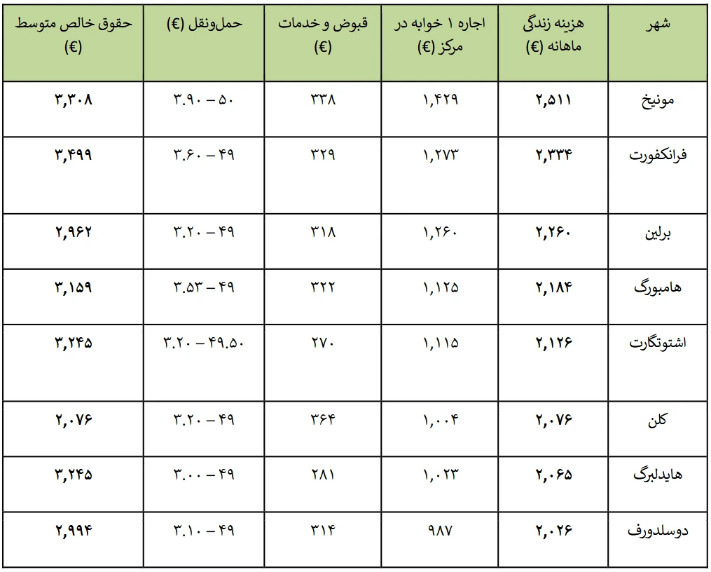 پولدارترین شهرهای آلمان