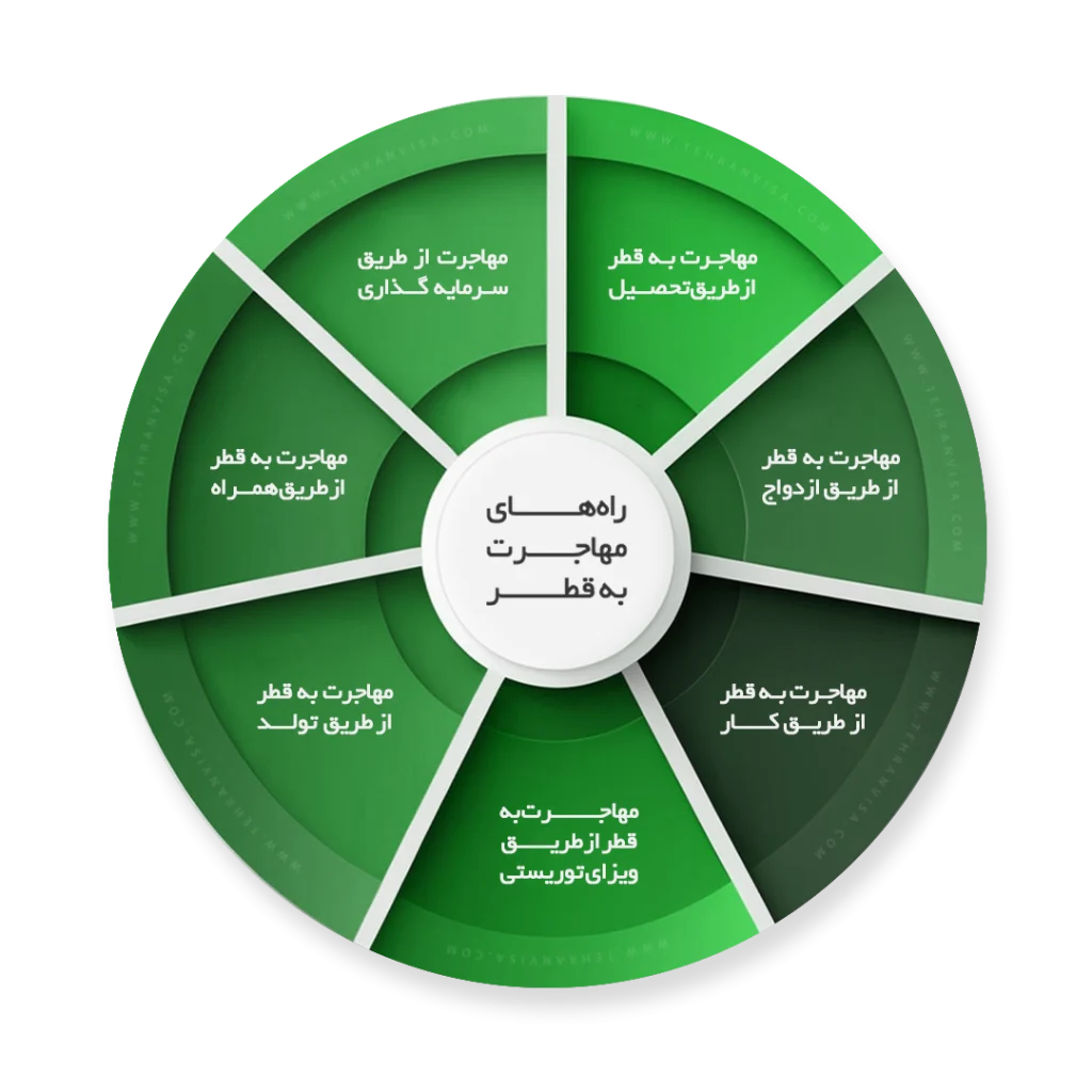 راه های مهاجرت به قطر