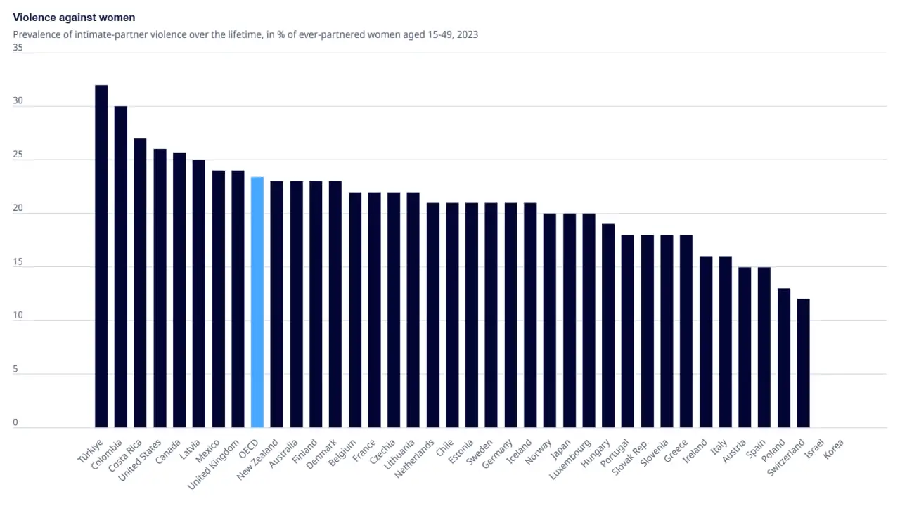 میزان خشونت علیه زنان